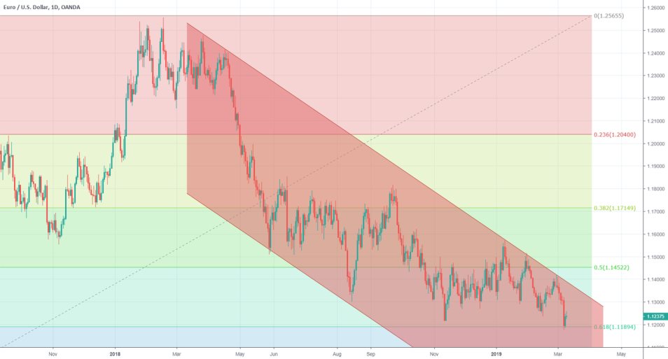 EURUSD 1D Chart