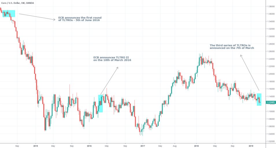 EURUSD 1W Chart