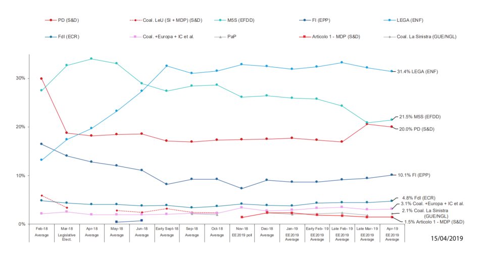 Voting intention over time