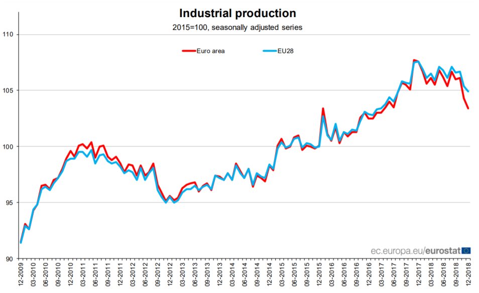 EU Industrial Production