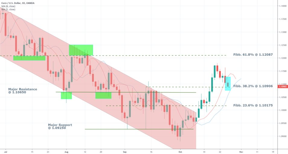 EURUSD 1D Chart