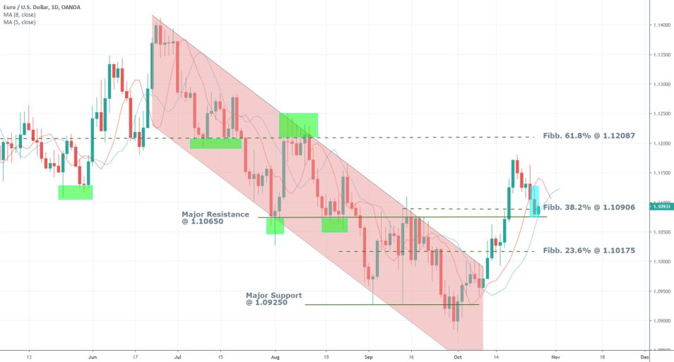 EURUSD 1D Chart