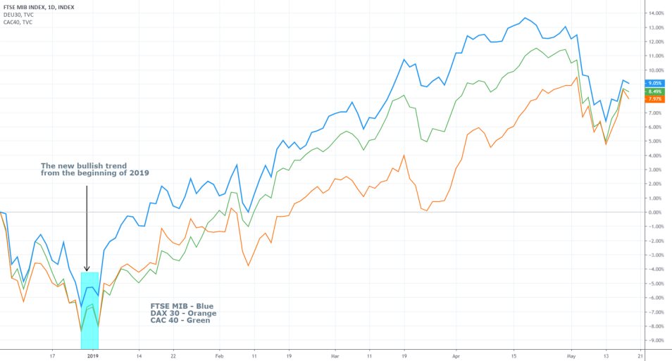 FTSE MIB Comparisson with DAX 30 and CAC 40