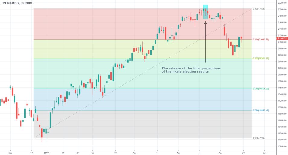 FTSEMIB 1D Chart