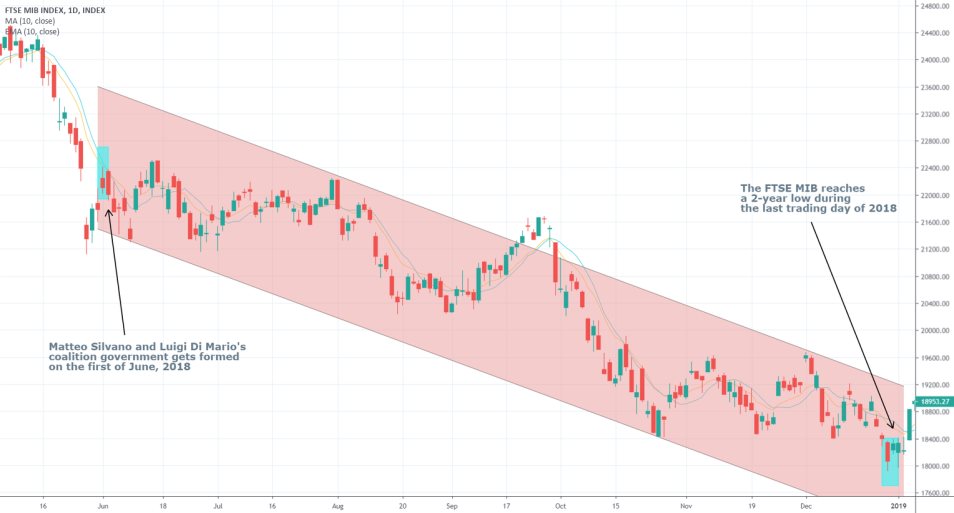 FTSEMIB 1D Chart