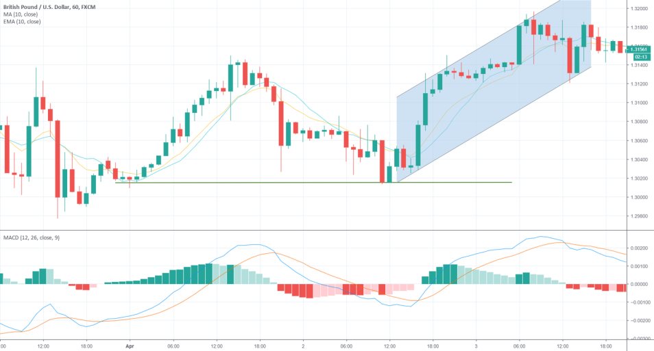 GBPUSD 1H Chart