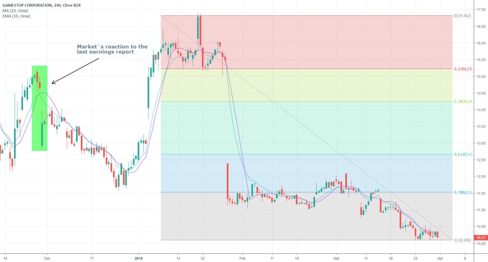 GME 4H Chart