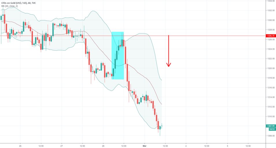 CFDs on Gold (US$ / OZ) 1H Chart