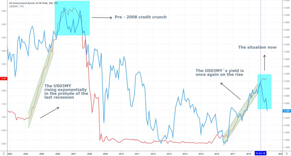 US Government Bonds 10 YR Yelds Chart