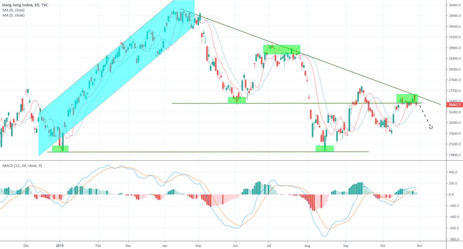 Hang Seng Index 1D Chart