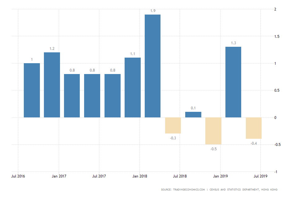 GDP Quarterly Growth Rate