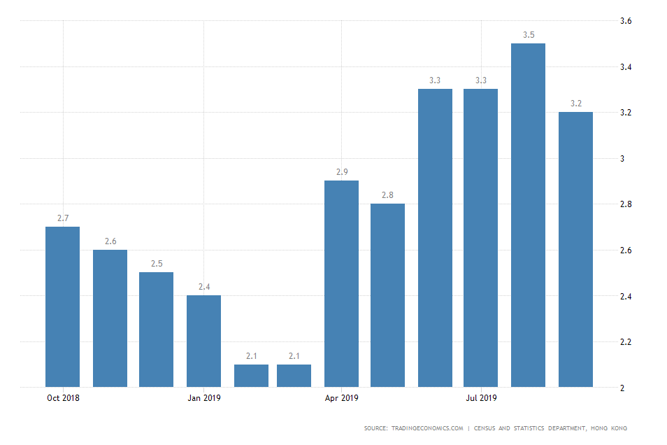 Inflation Rate