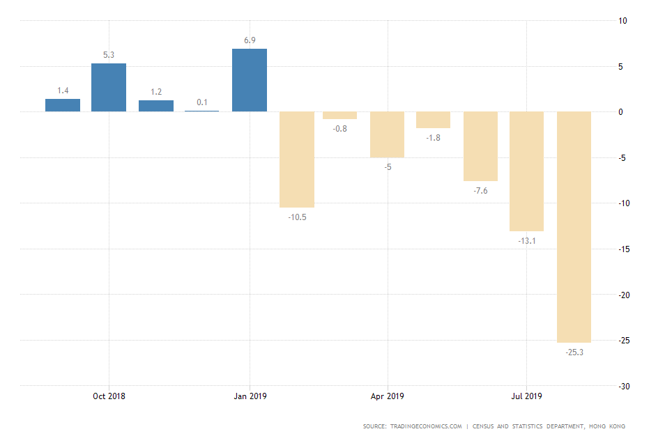 Retail Sales