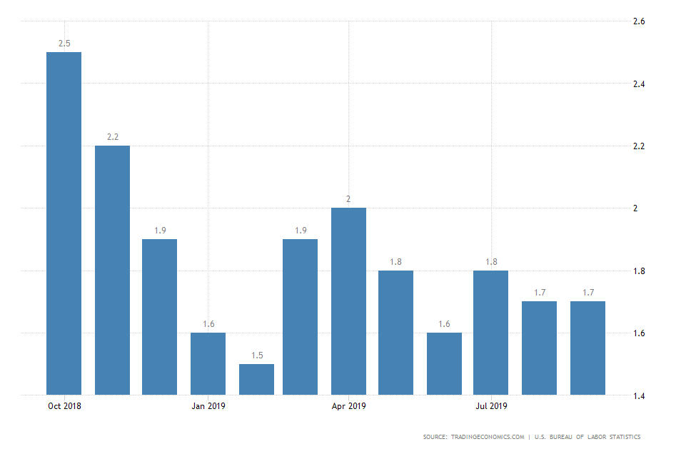 US Inflation Rate