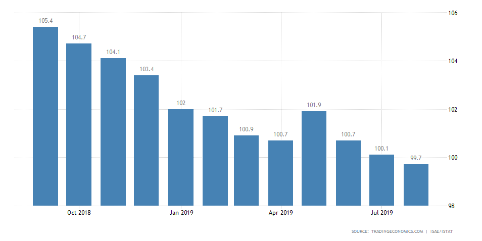 Italy Business Confidence