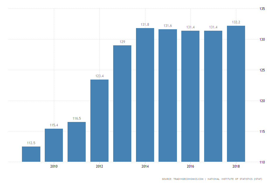 Italy Government Debt