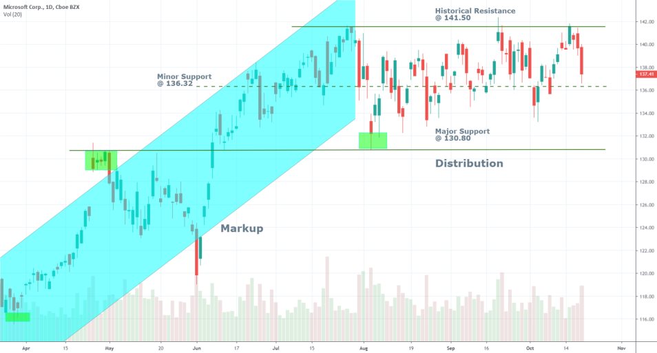 Microsoft share price 1D chart