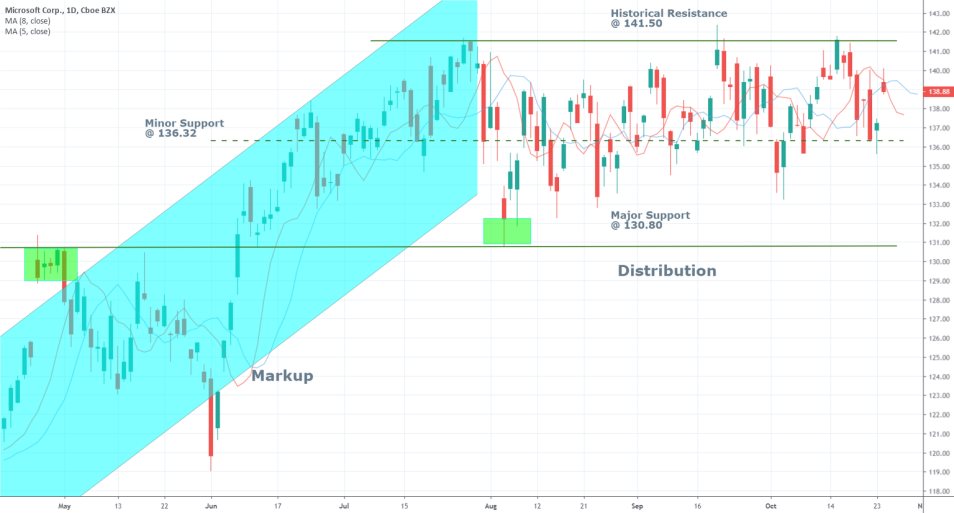 MSFT 1D Chart