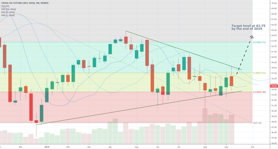 CLZ2019 1W Chart