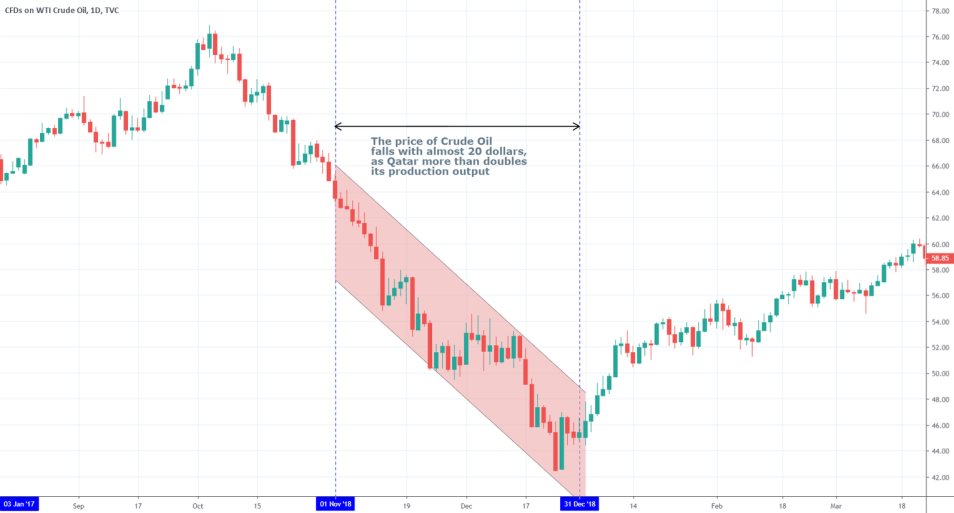 USOIL 1D Chart