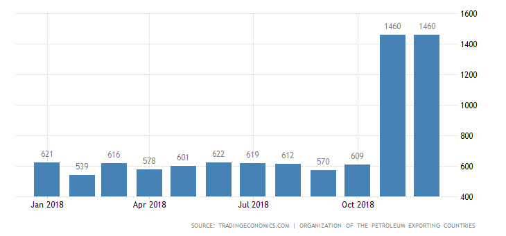 Crude Oil Production