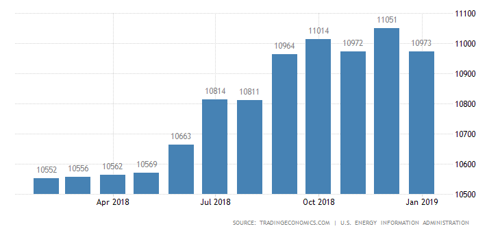 Russia Crude Oil Production