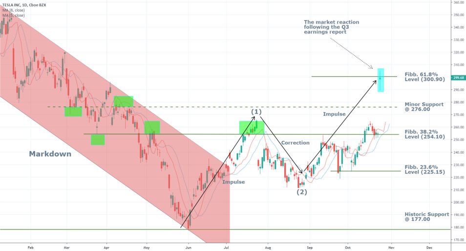 TSLA 1D Chart