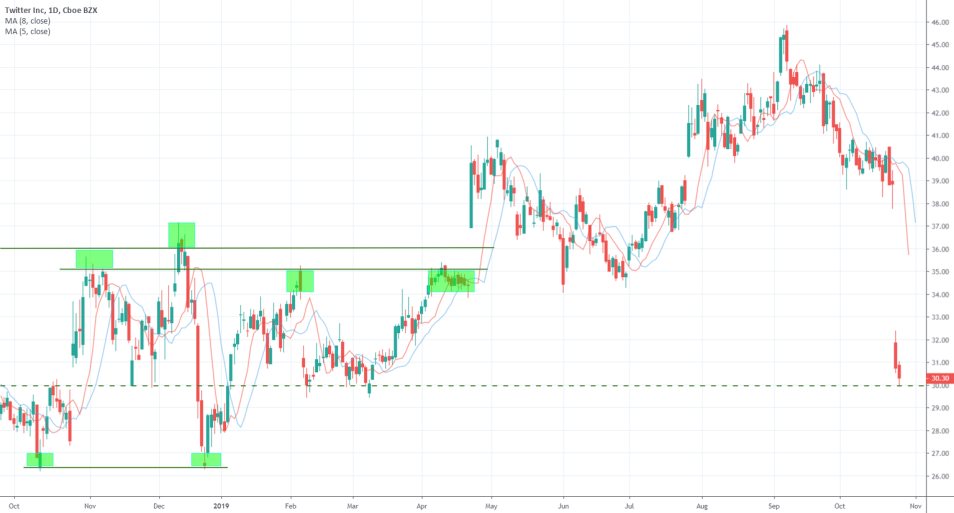 TWTR 1D Chart