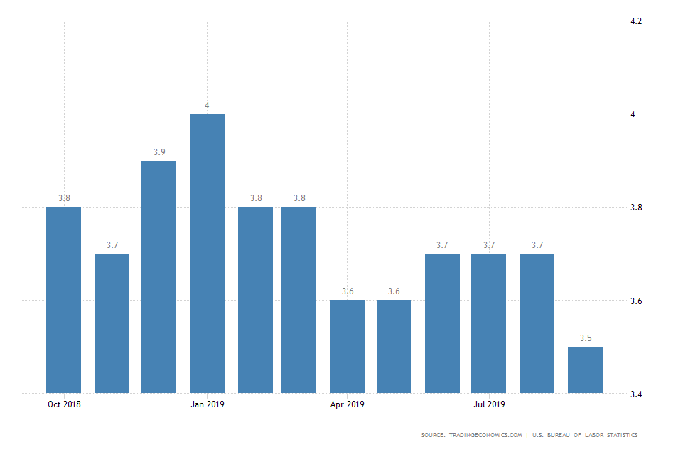 US Unemployment Rate