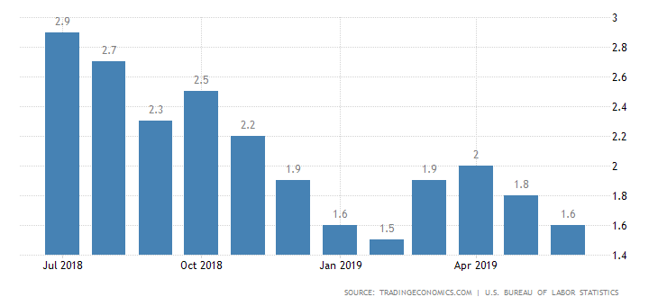 US Inflation Rate