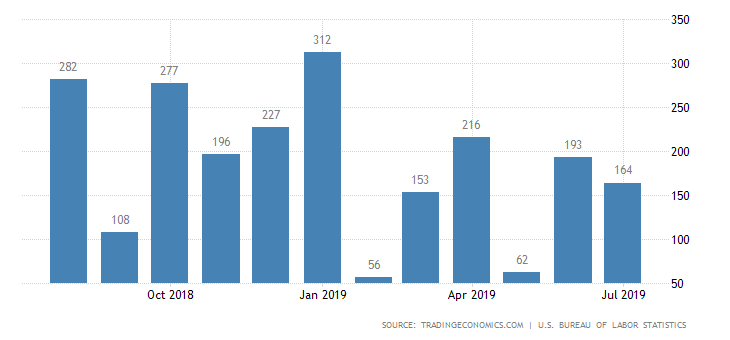 US Non-Farm Payroll