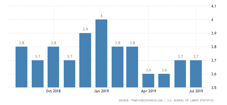 US Unemployment Rate