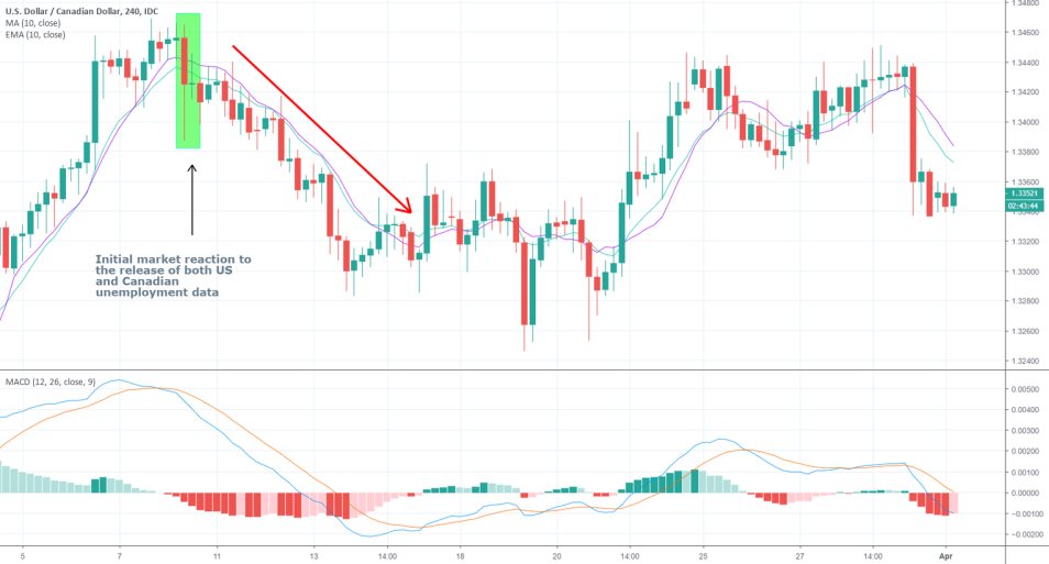 USDCAD 4H Chart