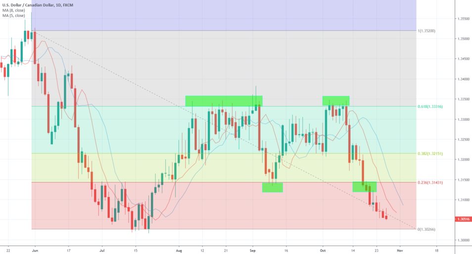 USDCAD 1D Chart