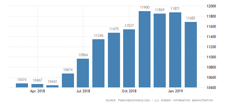 The US’s Crude Oil Production