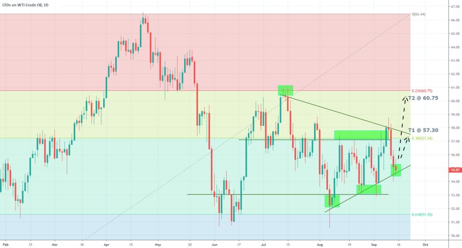 USOIL 1D Chart