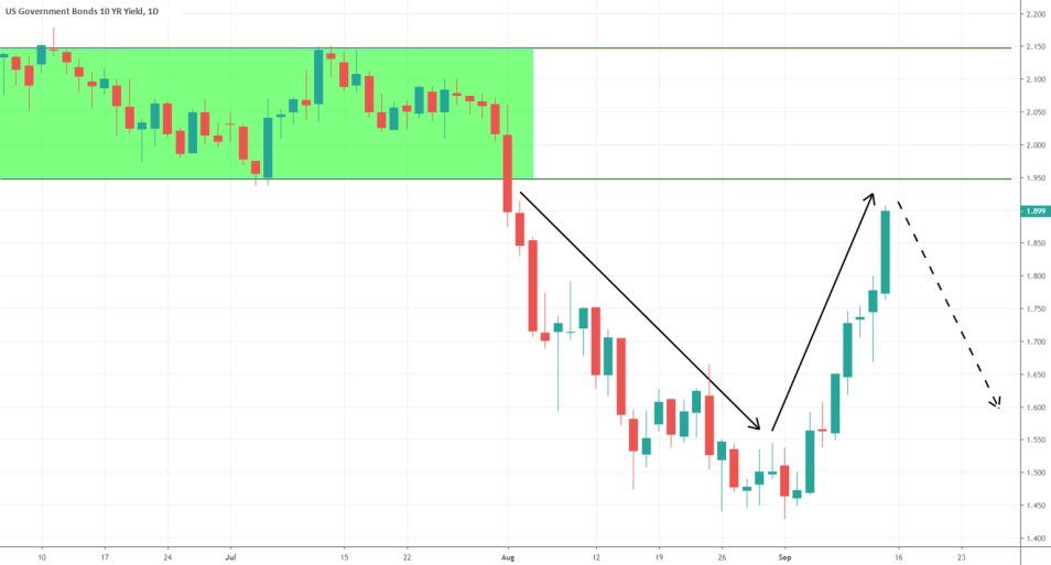 US10Y 1D Chart