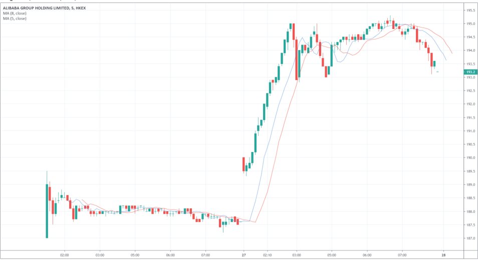 Alibaba HK 5min Price Chart