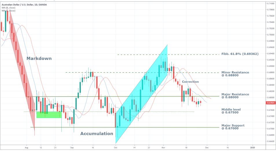 AUDUSD 1D Price Chart