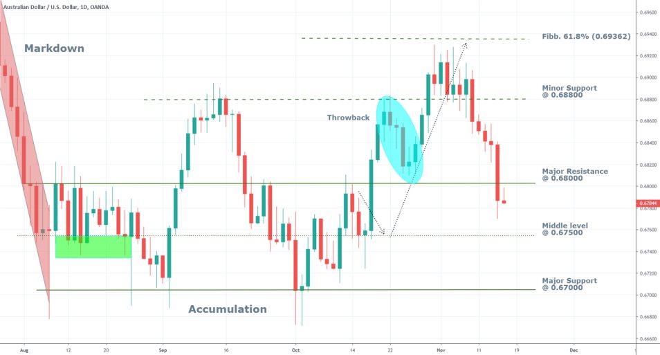 AUDUSD 1D Price Chart