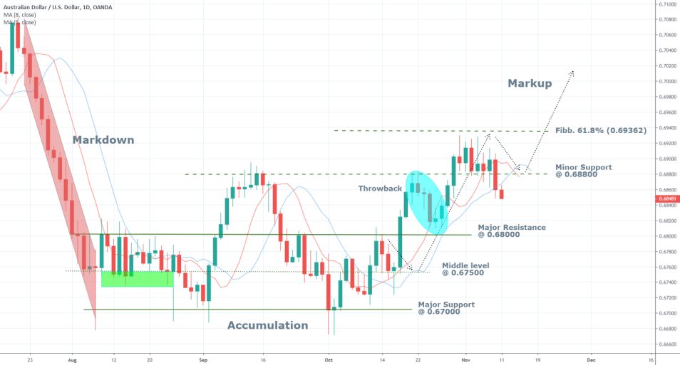 AUDUSD 1D Price Chart