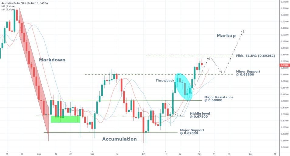 AUDUSD 1D Chart