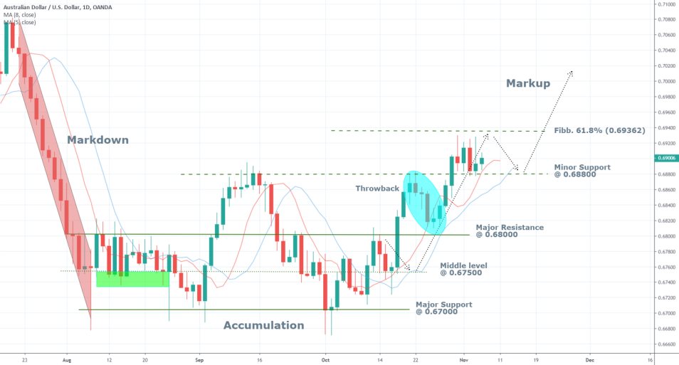 AUDUSD 1D Chart