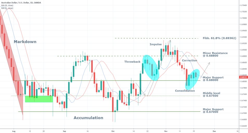 AUDUSD 1D Price Chart