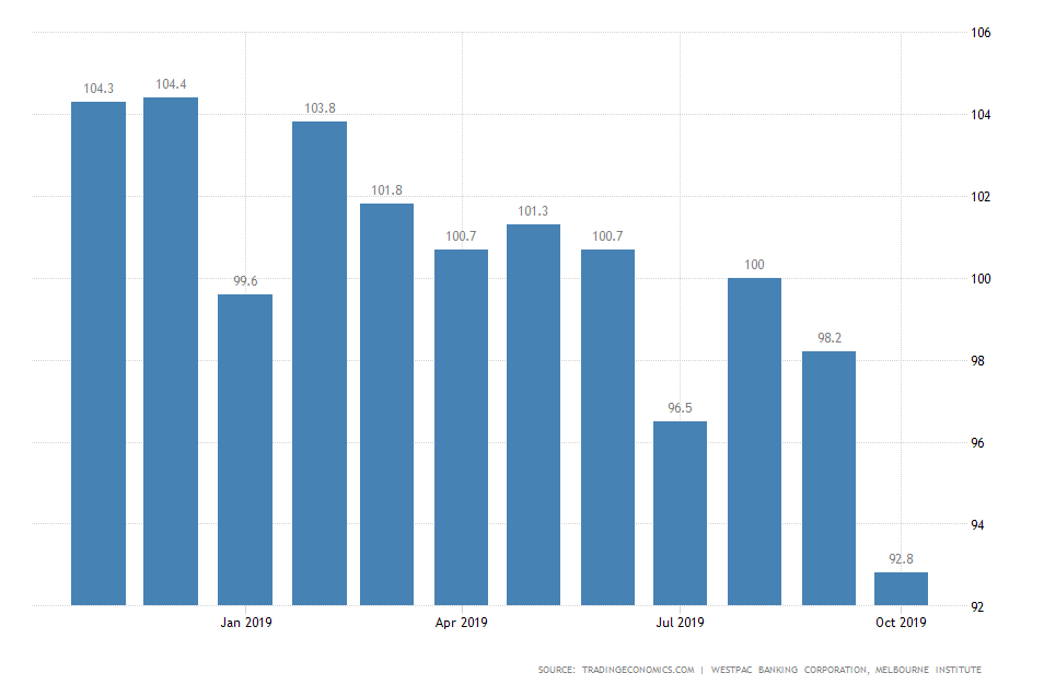 Australia Consumer Confidence