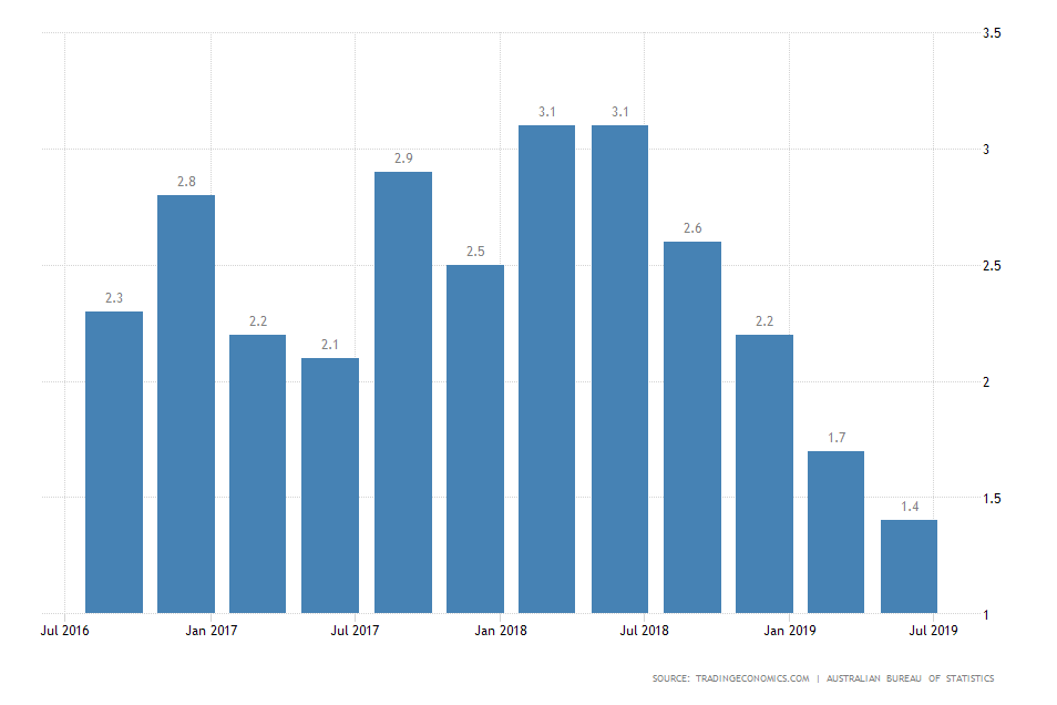 Australia GDP Annual Growth Rate