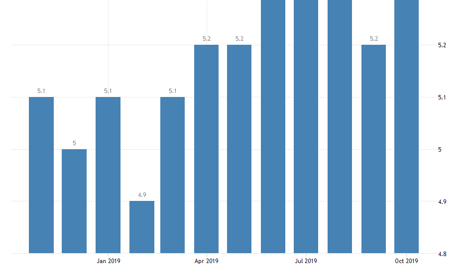 Australia Unemployment Rate