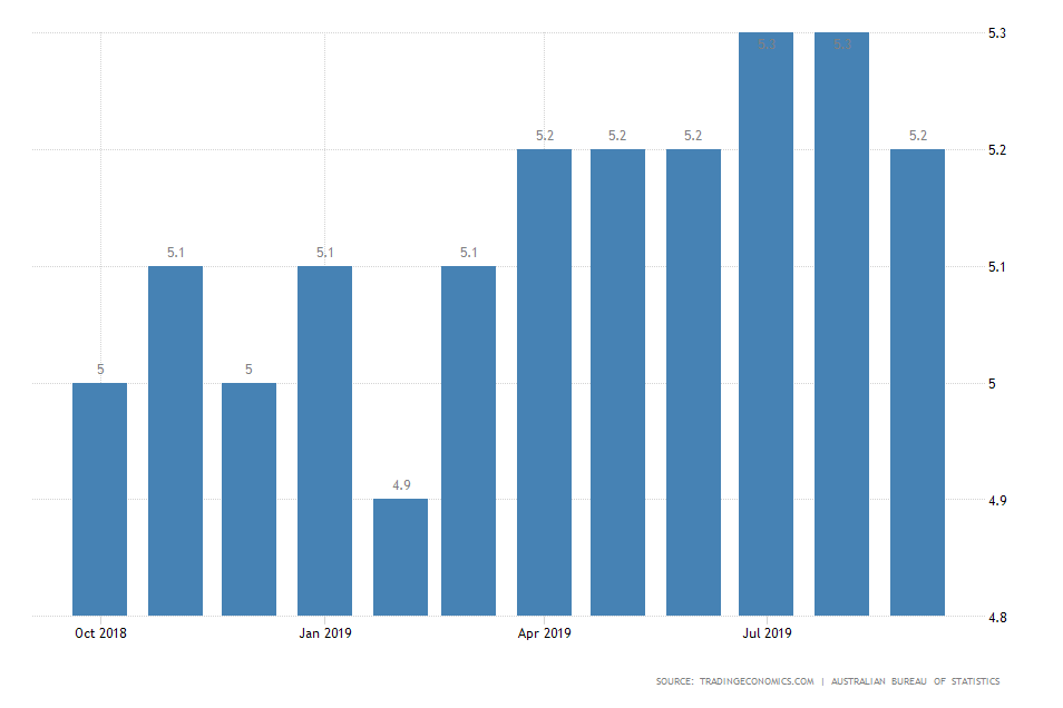 Australia Unemployment Rate