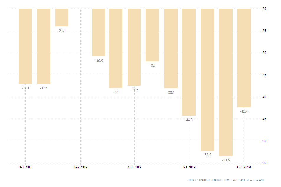 New Zealand Business Confidence