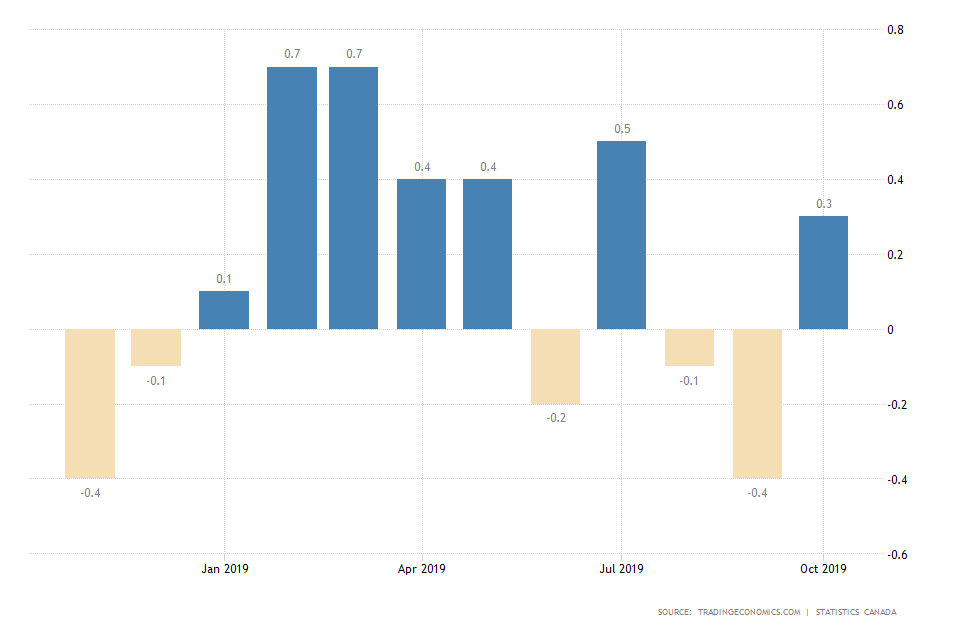 Canada CPI Monthly Change